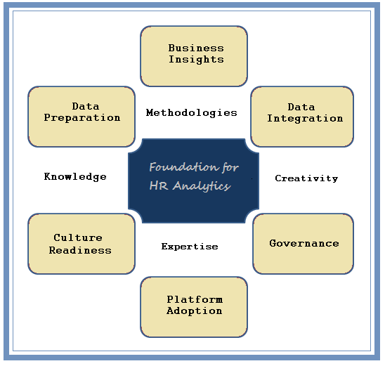 Foundation for HR Analytics
