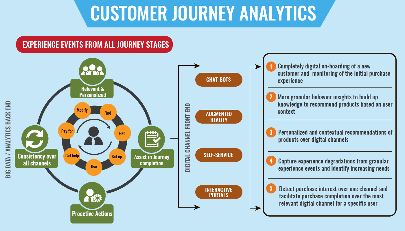 Users behaviors. Customer Journey Analytics. Digital customer Journey. Customer Analytics картинка. User Behavior Analytics принцип работы.
